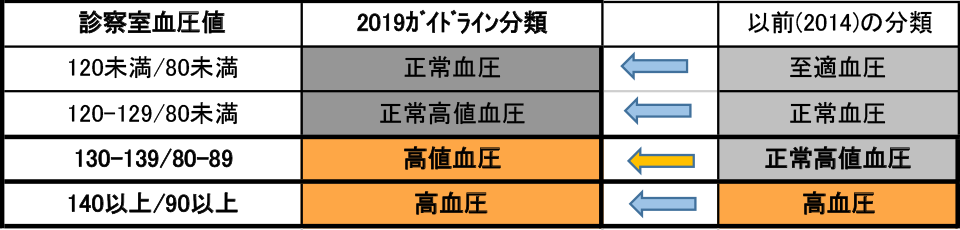 血圧判定の分類